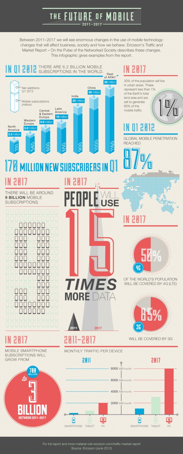 ericssonfutureofmobilegraphic