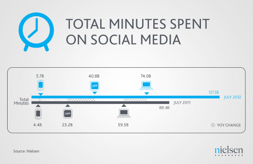 Nielsen_socialmedia2012