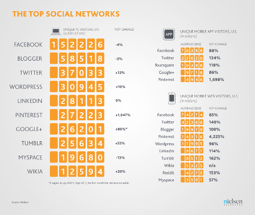 Nielsen_socialmedia2012_2