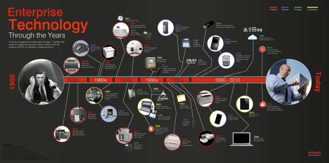 Enterprise Technology Timeline